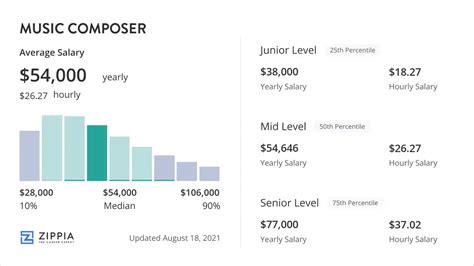 Music Composer Salary: A Multifaceted Exploration